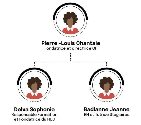 Organigramme Potentiels Réussite